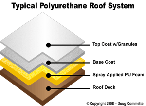 spf roof systems